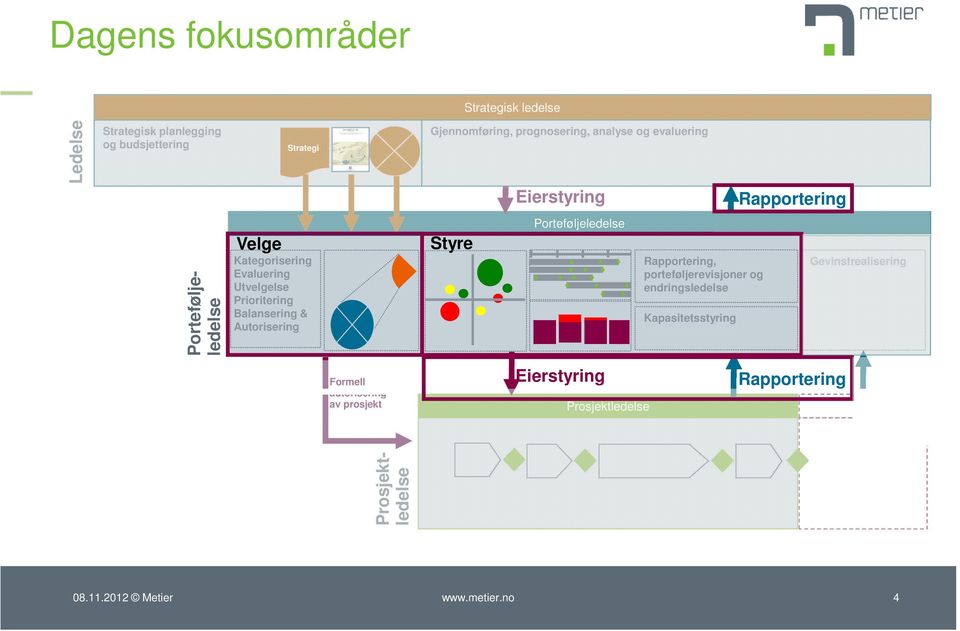 Balansering & Autorisering Styre Porteføljeledelse Rapportering, porteføljerevisjoner og endringsledelse Kapasitetsstyring