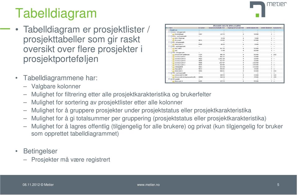 prosjekter under prosjektstatus eller prosjektkarakteristika Mulighet for å gi totalsummer per gruppering (prosjektstatus eller prosjektkarakteristika) Mulighet for å