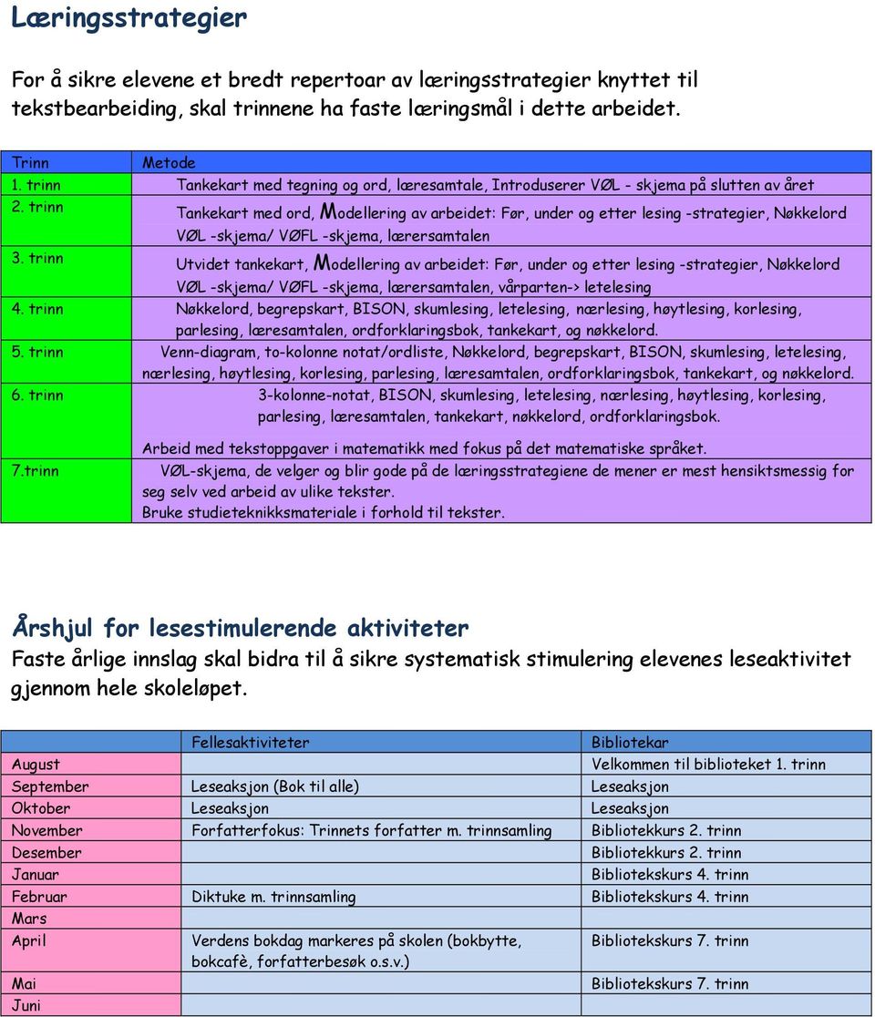 trinn VØL -skjema/ VØFL -skjema, lærersamtalen Utvidet tankekart, Modellering av arbeidet: Før, under og etter lesing -strategier, Nøkkelord VØL -skjema/ VØFL -skjema, lærersamtalen, vårparten->