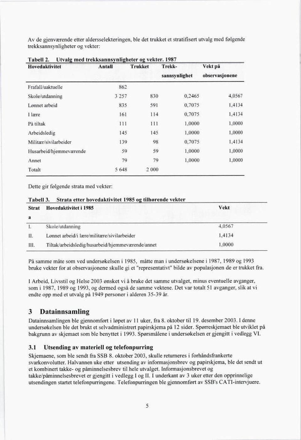 1,4134 På tiltak 111 111 1,0000 1,0000 Arbeidsledig 145 145 1,0000 1,0000 Militær/sivilarbeider 139 98 0,7075 1,4134 Husarbeid/hj emmeværende 59 59 1,0000 1,0000 Annet 79 79 1,0000 1,0000 Totalt 5