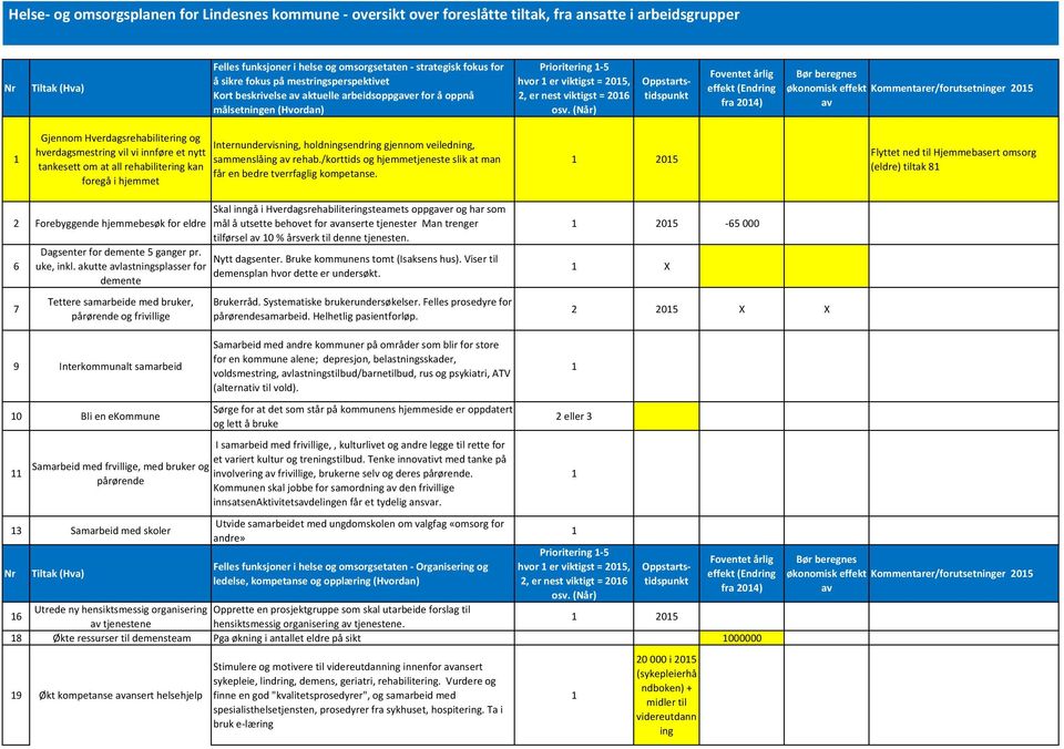 Gjennom Hverdagsrehabilitering og hverdagsmestring vil vi innføre et nytt tankesett om at all rehabilitering kan foregå i hjemmet Internundervisning, holdningsendring gjennom veiledning, sammenslåing