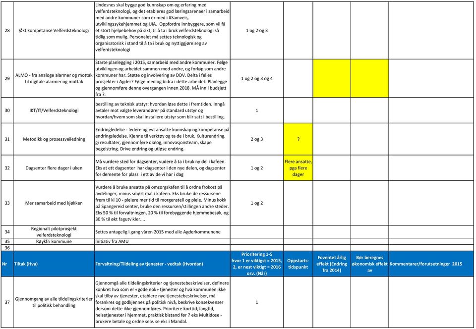 Personalet må settes teknologisk og organisatorisk i stand til å ta i bruk og nyttiggjøre seg velferdsteknologi og 2 og 3 29 ALMO - fra analoge alarmer og mottak til digitale alarmer og mottak Starte