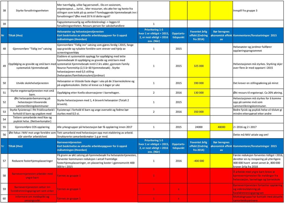 Innspill fra gruppe 3 39 48 Gjennomføre "Tidlig inn" satsing 49 Oppfølging gride og små barn med systematisk hjemmebesøk 50 Utvide skolehelsetjenesten 5 52 53 54 Fagsystemansvarlig og