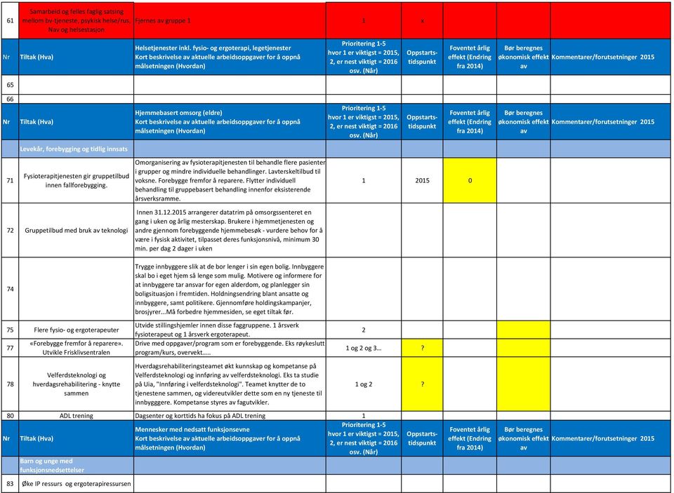 Kommentarer/forutsetninger 205 65 66 7 Levekår, forebygging og tidlig innsats Fysioterapitjenesten gir gruppetilbud innen fallforebygging.
