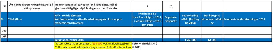 Prioritering -5 hvor er viktigst = 205, 2, er nest viktigt = 206 fra 204) økonomisk effekt Kommentarer/forutsetninger 205 47 Totalt pr