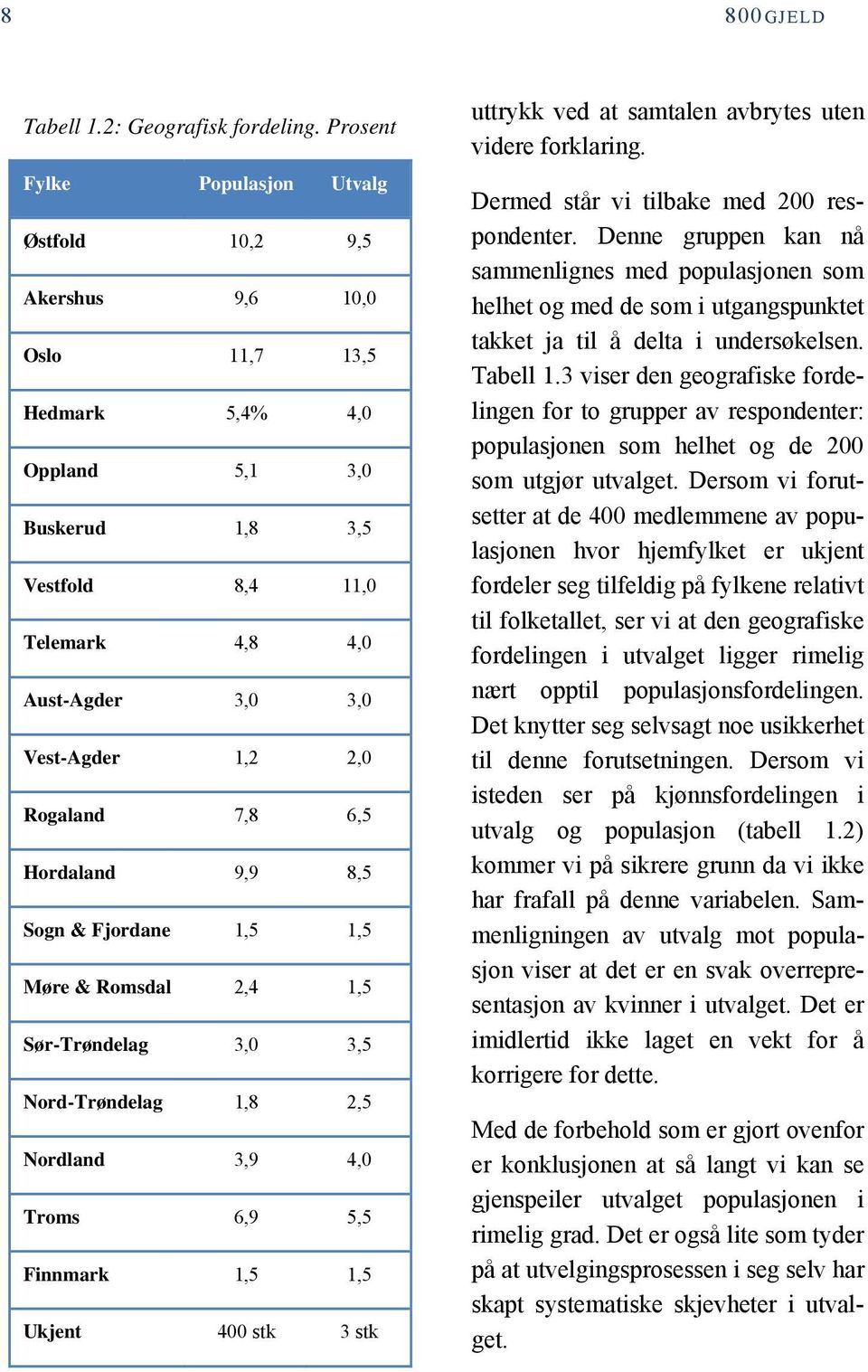 1,2 2,0 Rogaland 7,8 6,5 Hordaland 9,9 8,5 Sogn & Fjordane 1,5 1,5 Møre & Romsdal 2,4 1,5 Sør-Trøndelag 3,0 3,5 Nord-Trøndelag 1,8 2,5 Nordland 3,9 4,0 Troms 6,9 5,5 Finnmark 1,5 1,5 Ukjent 400 stk 3