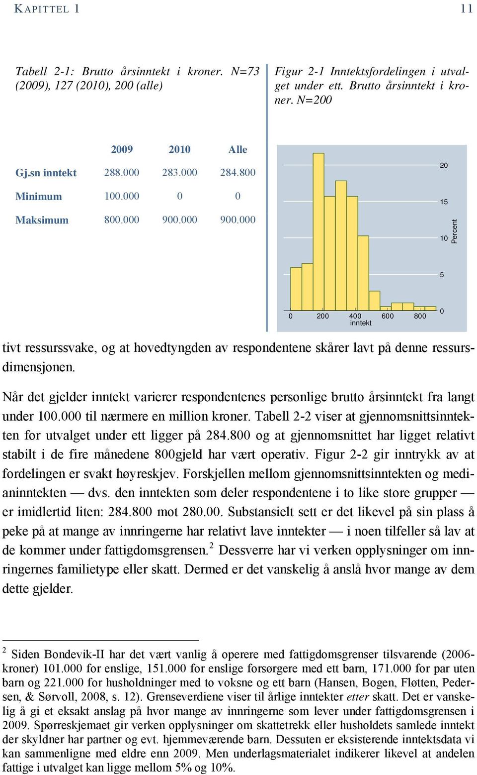 000 900.000 20 15 10 Percent 5 0 200 400 600 800 inntekt 0 tivt ressurssvake, og at hovedtyngden av respondentene skårer lavt på denne ressursdimensjonen.