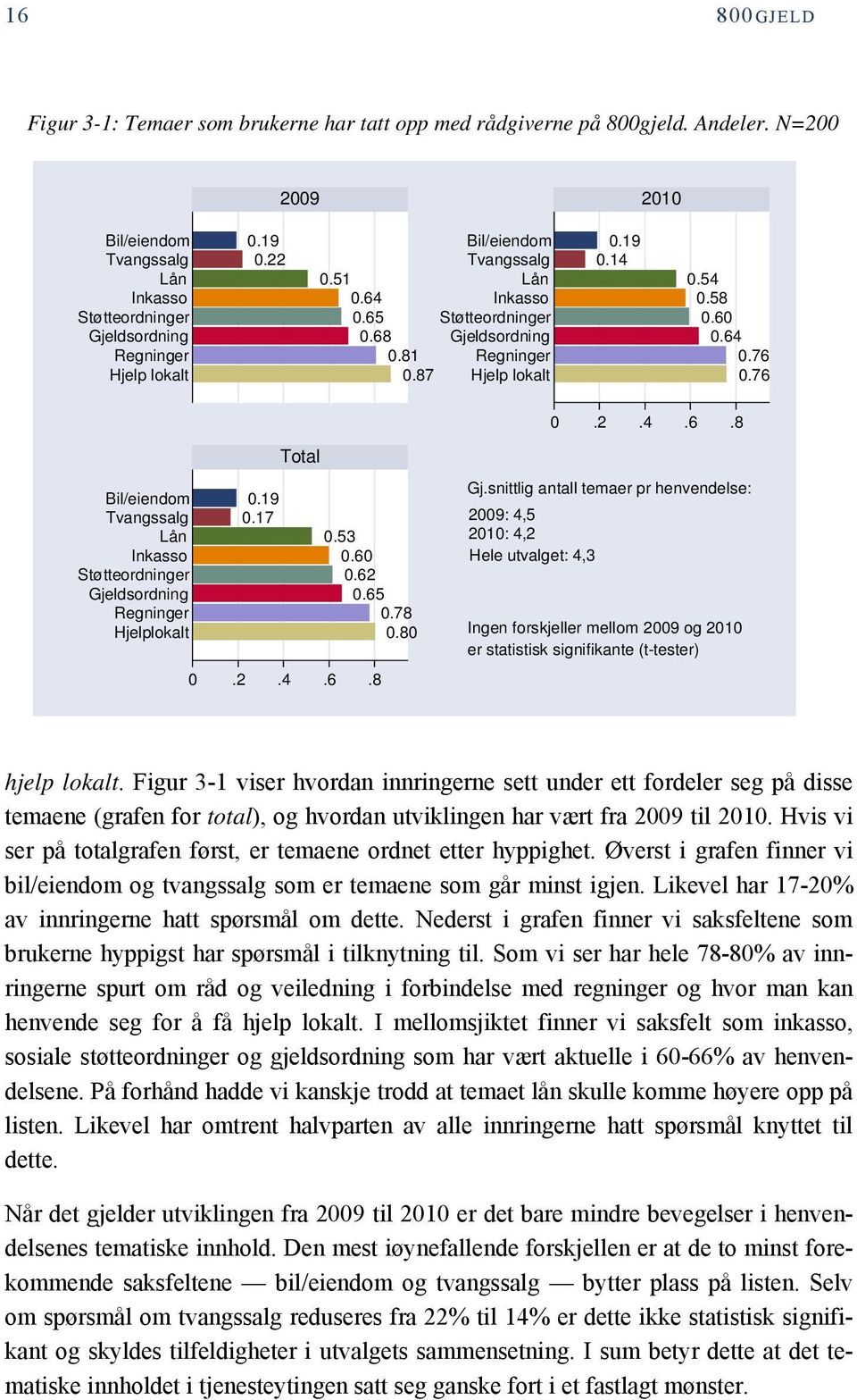 snittlig antall temaer pr henvendelse: 2009: 4,5 2010: 4,2 Hele utvalget: 4,3 Ingen forskjeller mellom 2009 og 2010 er statistisk signifikante (t-tester) hjelp lokalt.