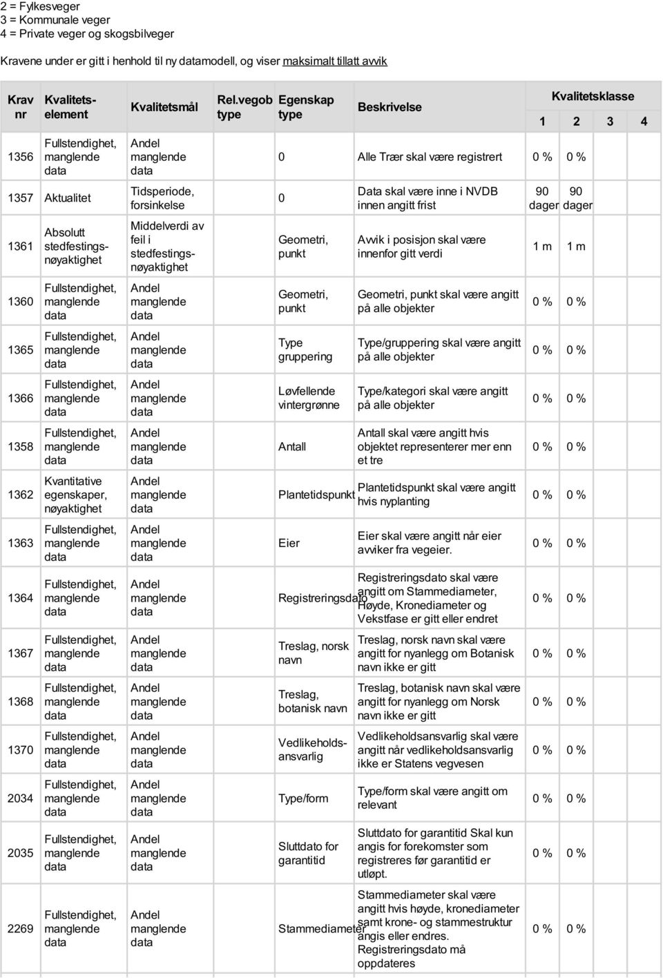 vegob type Egenskap type Beskrivelse 0 Alle Trær skal være registrert 0 Geometri, punkt Geometri, punkt Type gruppering Løvfellende vintergrønne Antall Data skal være inne i NVDB innen angitt frist