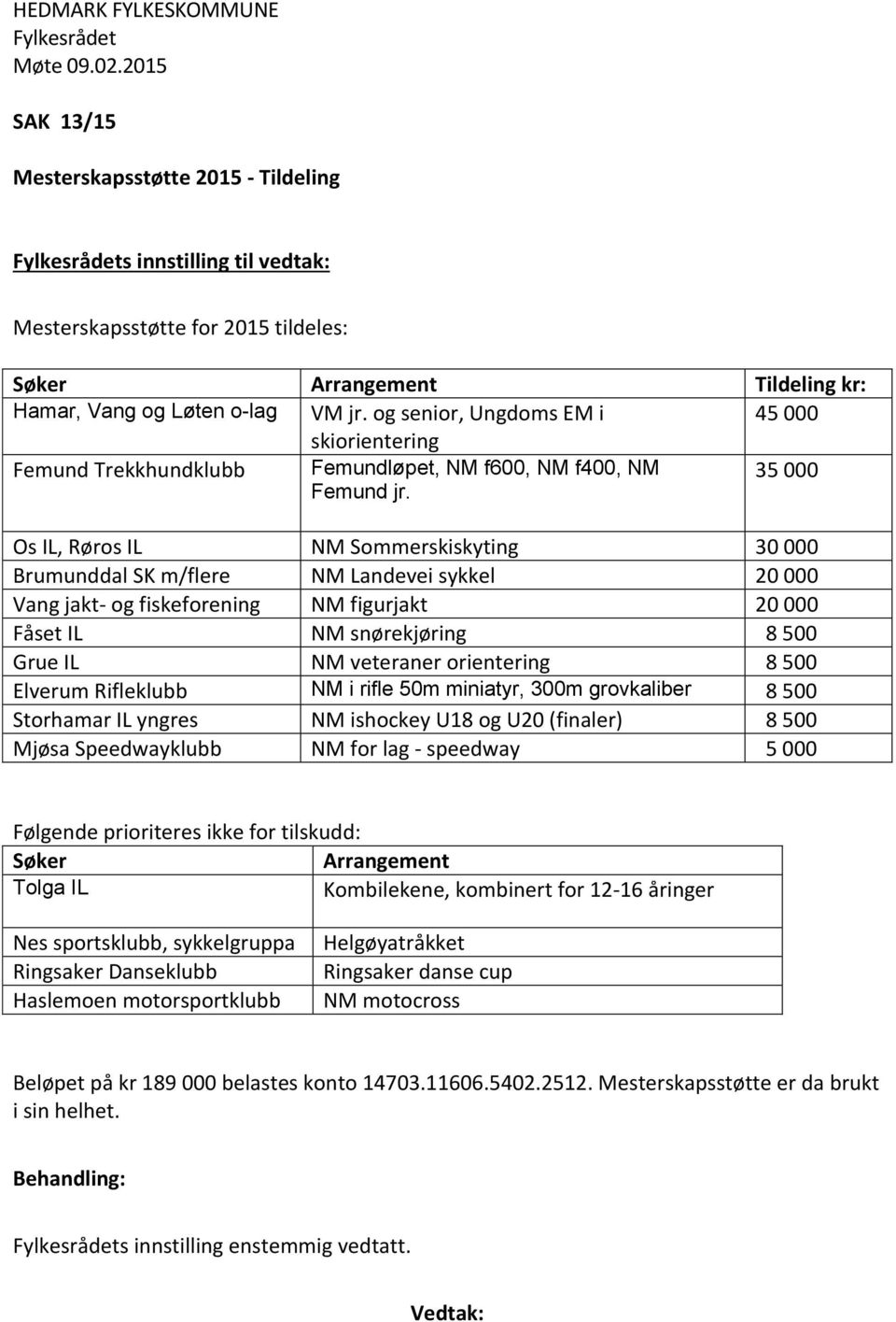 35 000 Os IL, Røros IL NM Sommerskiskyting 30 000 Brumunddal SK m/flere NM Landevei sykkel 20 000 Vang jakt- og fiskeforening NM figurjakt 20 000 Fåset IL NM snørekjøring 8 500 Grue IL NM veteraner