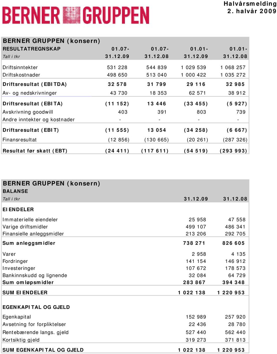 555) 13 054 (34 258) (6 667) Finansresultat (12 856) (130 665) (20 261) (287 326) Resultat før skatt (EBT) (24 411) (117 611) (54 519) (293 993) BERNER GRUPPEN (konsern) BALANSE Tall i tkr 31.12.09 31.