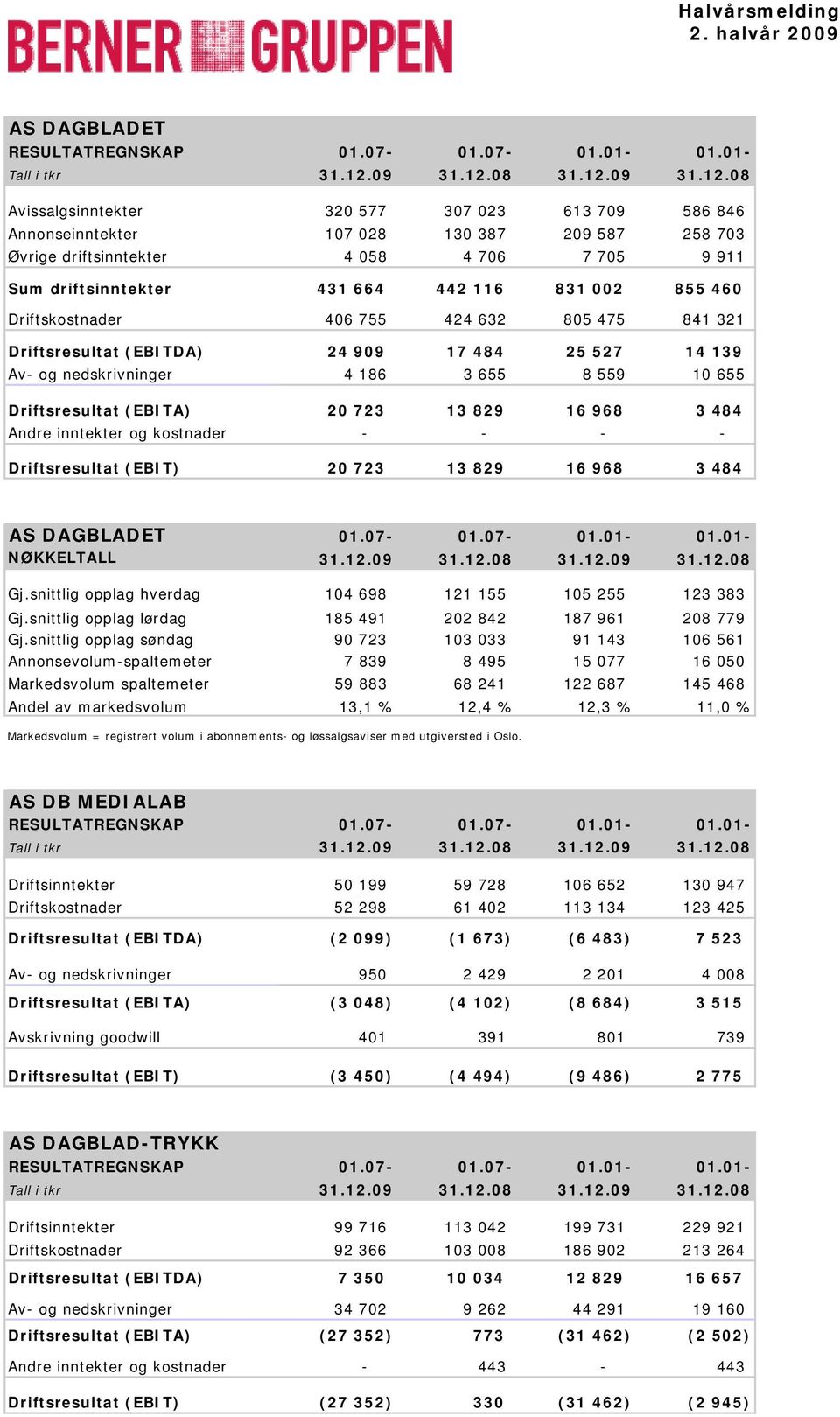 968 3 484 Andre inntekter og kostnader - - - - Driftsresultat (EBIT) 20 723 13 829 16 968 3 484 AS DAGBLADET 01.07-01.07-01.01-01.01- NØKKELTALL 31.12.09 31.12.08 31.12.09 31.12.08 Gj.