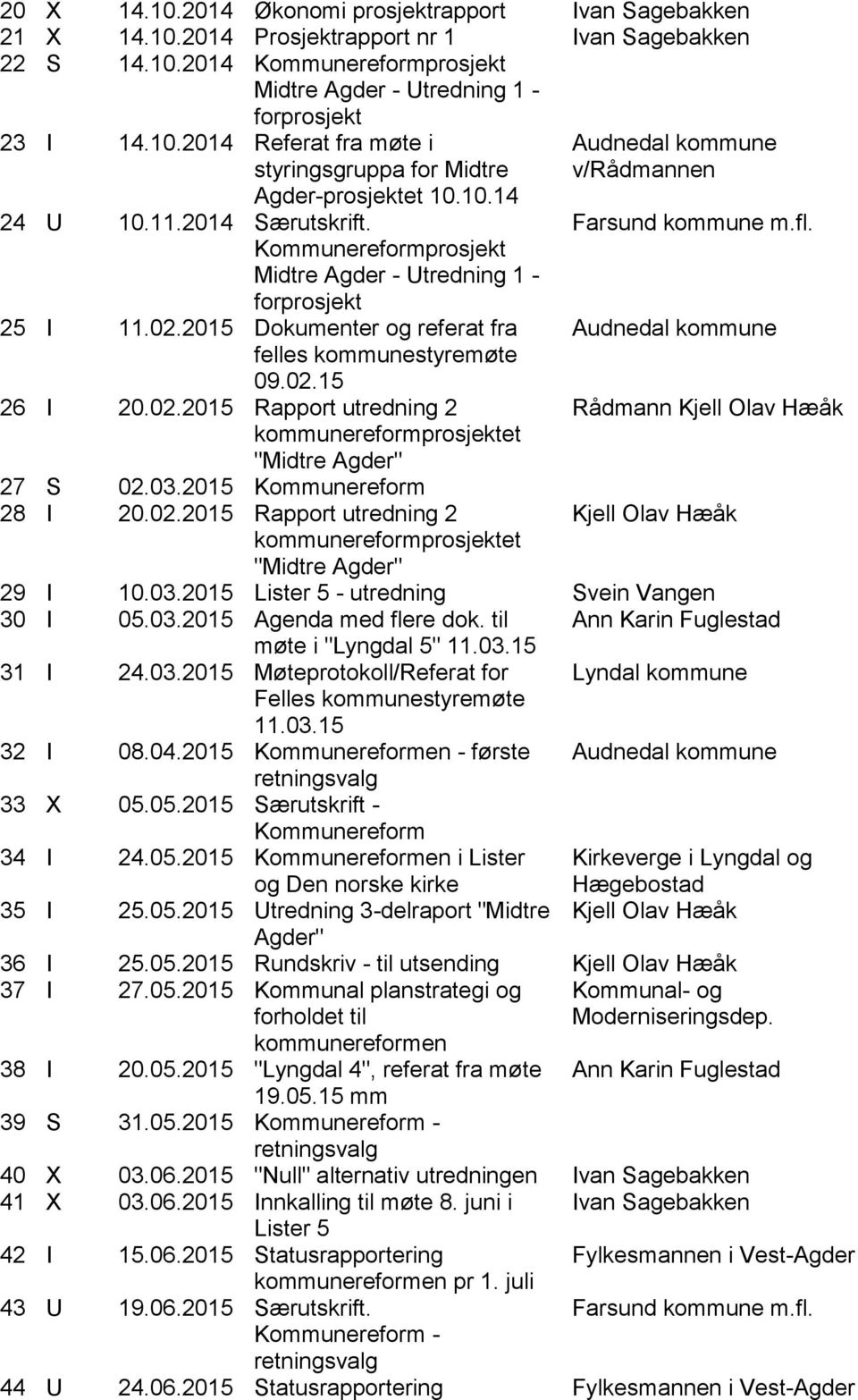 03.2015 Kommunereform 28 I 20.02.2015 Rapport utredning 2 kommunereformprosjektet "Midtre Agder" v/rådmannen Farsund kommune m.fl. Rådmann Kjell Olav Hæåk Kjell Olav Hæåk 29 I 10.03.2015 Lister 5 - utredning Svein Vangen 30 I 05.