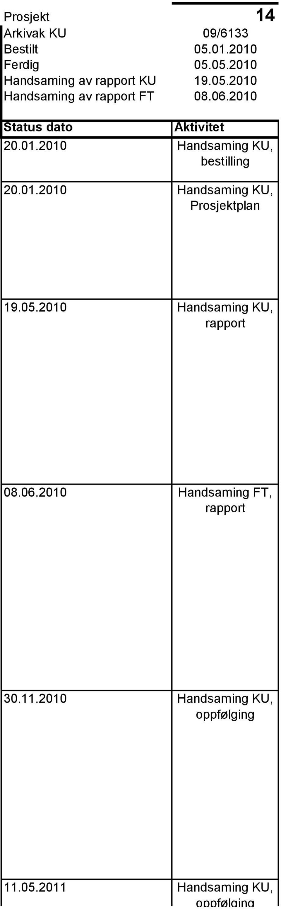 01.2010 Handsaming KU, Prosjektplan 19.05.2010 Handsaming KU, rapport 08.06.