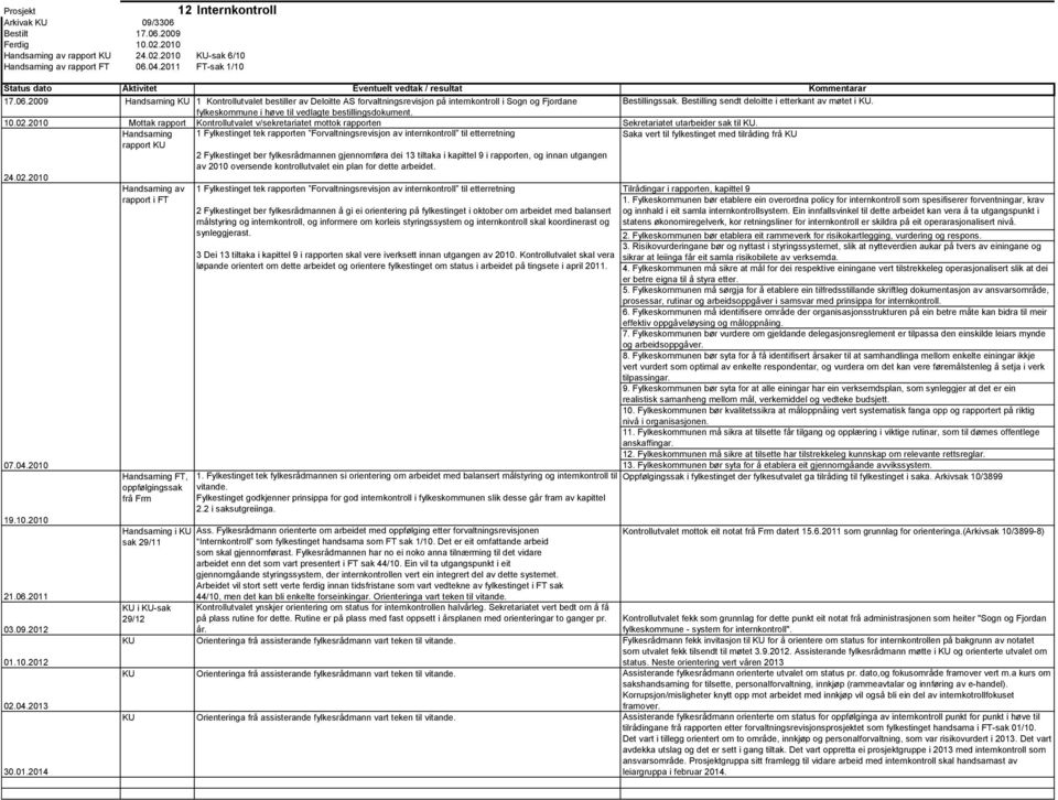 2009 Handsaming KU 1 Kontrollutvalet bestiller av Deloitte AS forvaltningsrevisjon på internkontroll i Sogn og Fjordane Bestillingssak. Bestilling sendt deloitte i etterkant av møtet i KU.