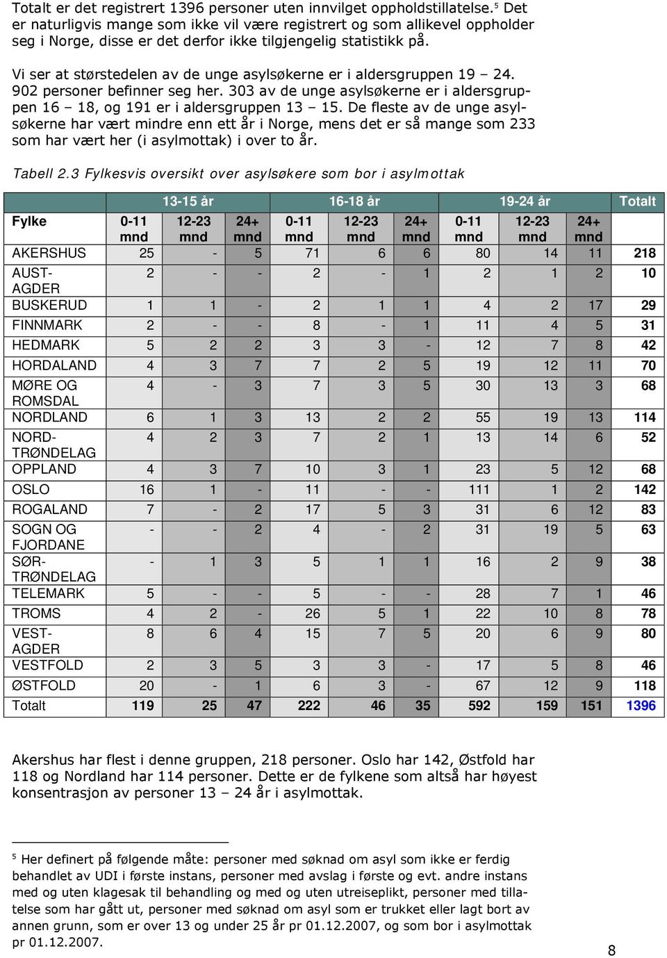 Vi ser at størstedelen av de unge asylsøkerne er i aldersgruppen 19 24. 902 personer befinner seg her. 303 av de unge asylsøkerne er i aldersgruppen 16 18, og 191 er i aldersgruppen 13 15.
