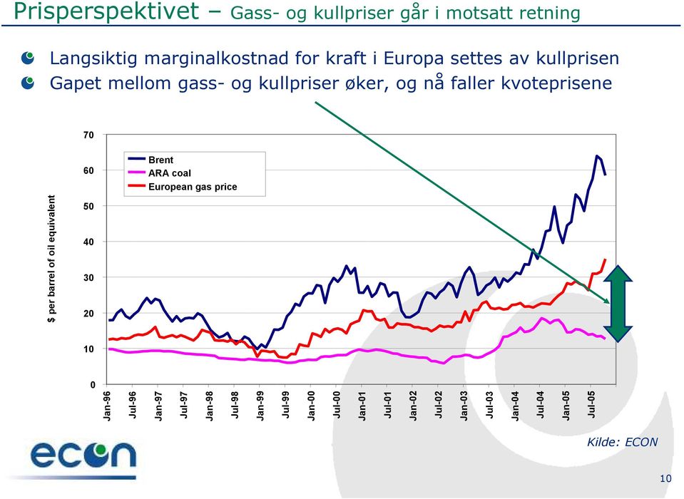 European gas price 50 40 30 20 10 0 Kilde: ECON 10 Jan-96 Jul-96 Jan-97 Jul-97 Jan-98 Jul-98 Jan-99 Jul-99