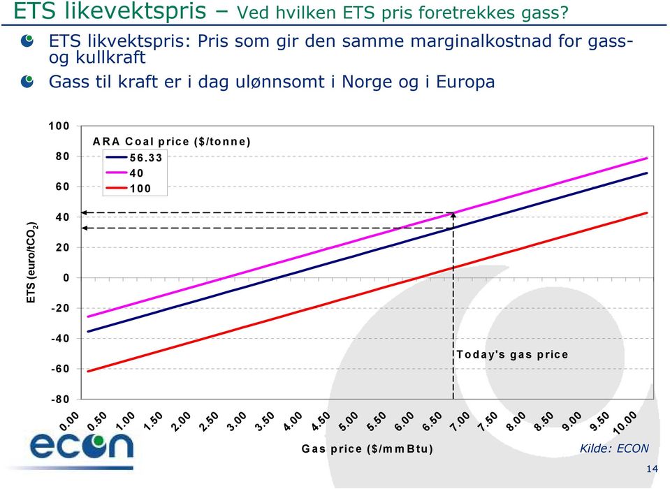 Norge og i Europa 1 00 80 60 A R A C o al p rice ($/to n n e) 56.