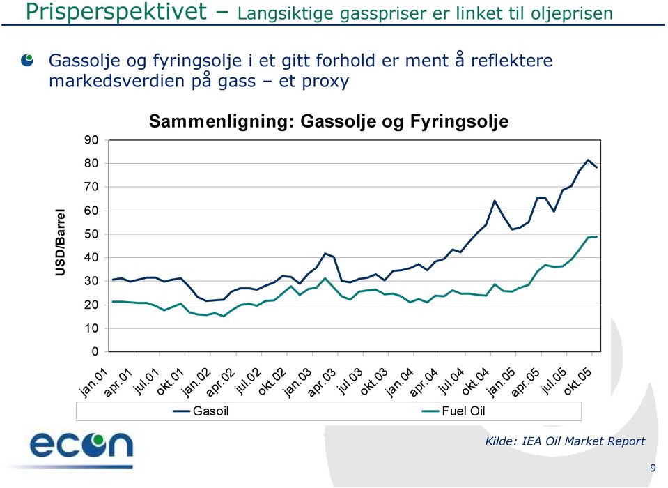 40 30 20 10 0 Kilde: IEA Oil Market Report 9 USD/Barrel jan.01 apr.01 jul.01 okt.01 jan.02 apr.02 jul.