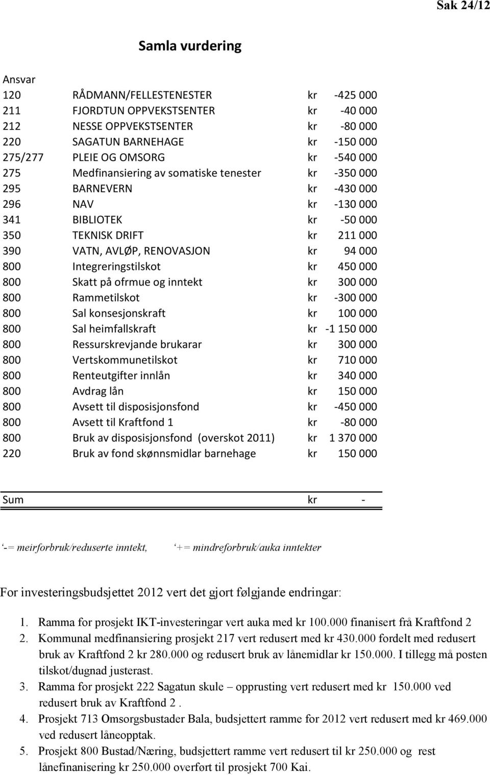 RENOVASJON kr 94 000 800 Integreringstilskot kr 450 000 800 Skatt på ofrmue og inntekt kr 300 000 800 Rammetilskot kr -300 000 800 Sal konsesjonskraft kr 100 000 800 Sal heimfallskraft kr -1 150 000