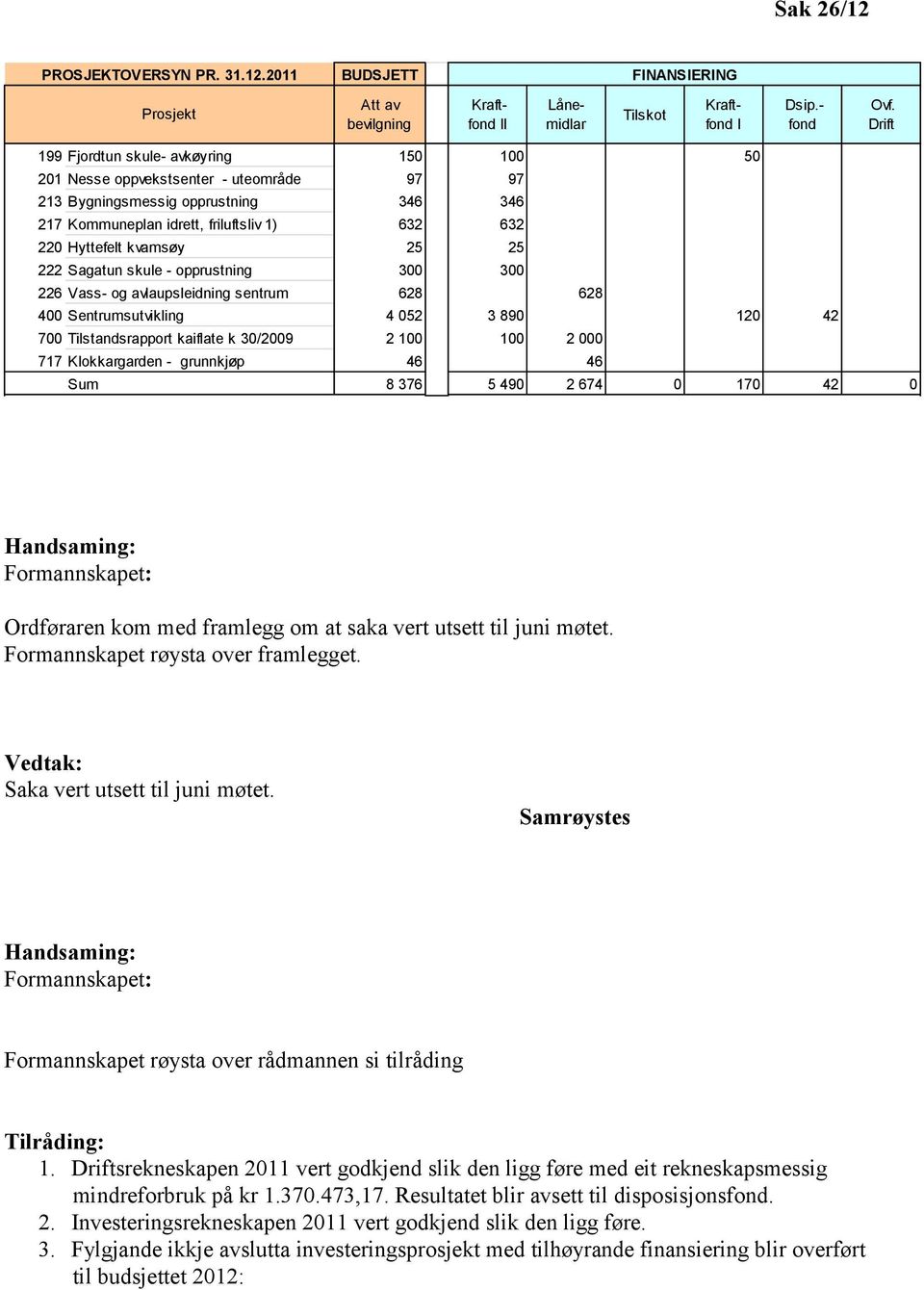 25 25 222 Sagatun skule - opprustning 300 300 226 Vass- og avlaupsleidning sentrum 628 628 400 Sentrumsutvikling 4 052 3 890 120 42 700 Tilstandsrapport kaiflate k 30/2009 2 100 100 2 000 717