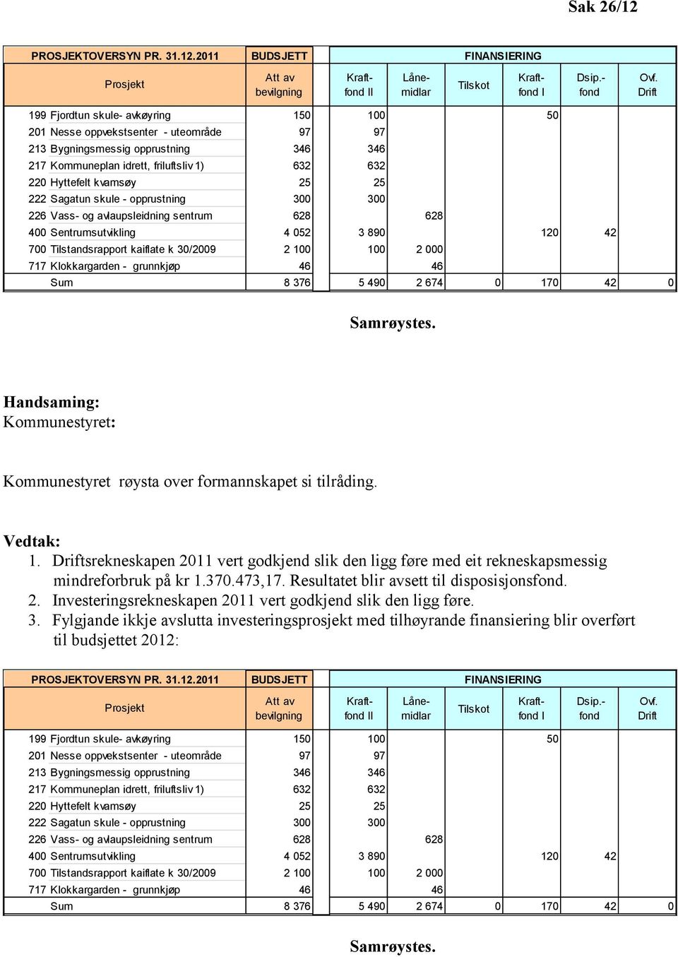 25 25 222 Sagatun skule - opprustning 300 300 226 Vass- og avlaupsleidning sentrum 628 628 400 Sentrumsutvikling 4 052 3 890 120 42 700 Tilstandsrapport kaiflate k 30/2009 2 100 100 2 000 717