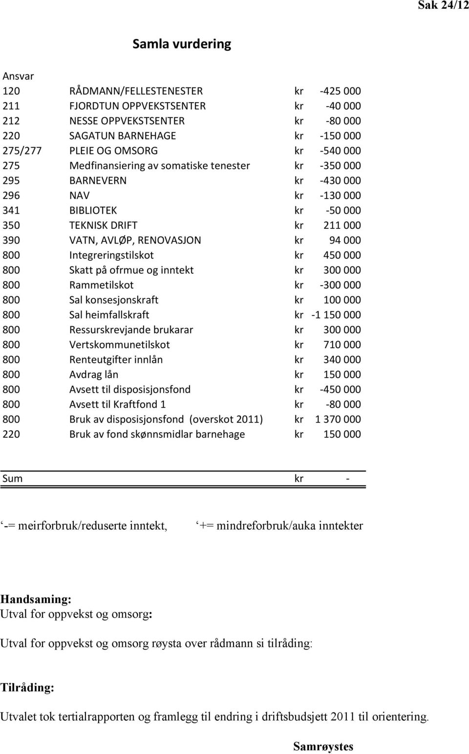 RENOVASJON kr 94 000 800 Integreringstilskot kr 450 000 800 Skatt på ofrmue og inntekt kr 300 000 800 Rammetilskot kr -300 000 800 Sal konsesjonskraft kr 100 000 800 Sal heimfallskraft kr -1 150 000