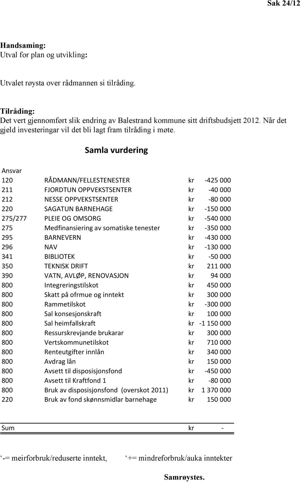 Samla vurdering Ansvar 120 RÅDMANN/FELLESTENESTER kr -425 000 211 FJORDTUN OPPVEKSTSENTER kr -40 000 212 NESSE OPPVEKSTSENTER kr -80 000 220 SAGATUN BARNEHAGE kr -150 000 275/277 PLEIE OG OMSORG kr