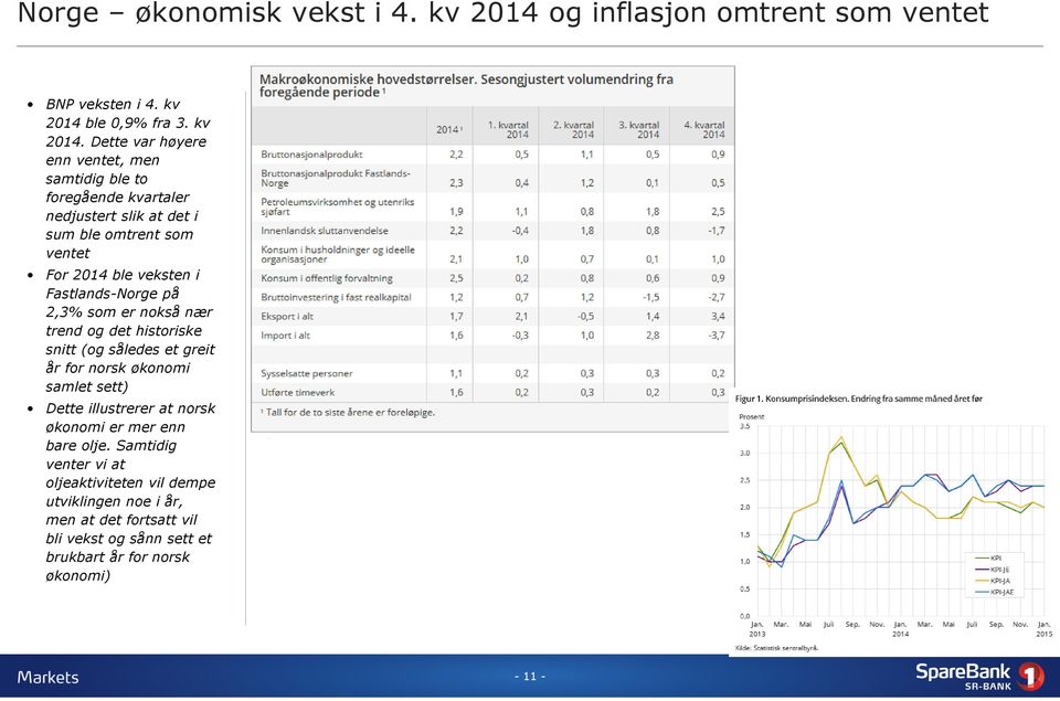 ble 0,9% fra 3. kv 2014.