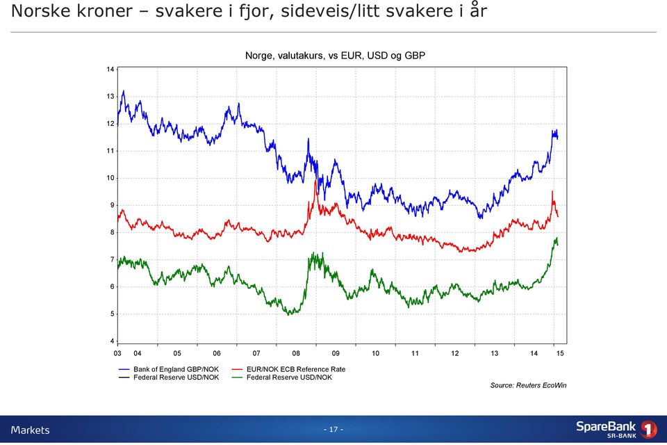 09 10 11 12 13 14 15 Bank of England GBP/NOK Federal Reserve USD/NOK