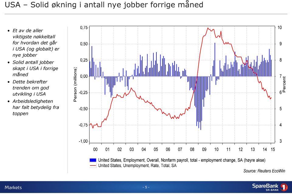 jobber Solid antall jobber skapt i USA i forrige måned Dette bekrefter