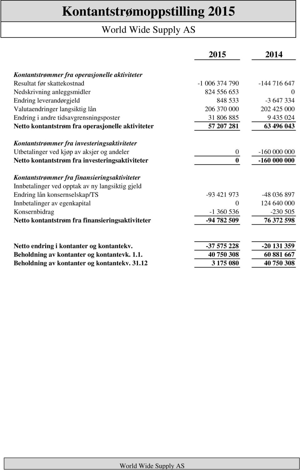 aktiviteter 57 207 281 63 496 043 Kontantstrømmer fra investeringsaktiviteter Utbetalinger ved kjøp av aksjer og andeler 0-160 000 000 Netto kontantstrøm fra investeringsaktiviteter 0-160 000 000