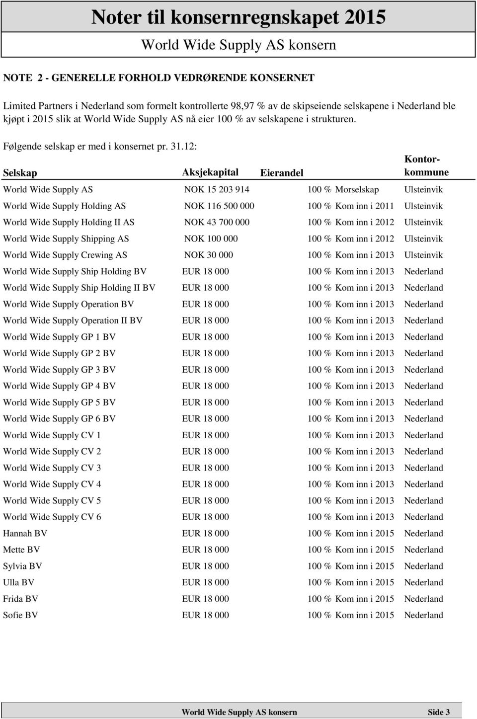 12: Selskap Aksjekapital Eierandel Kontorkommune World Wide Supply AS NOK 15 203 914 100 % Morselskap Ulsteinvik World Wide Supply Holding AS NOK 116 500 000 100 % Kom inn i 2011 Ulsteinvik World