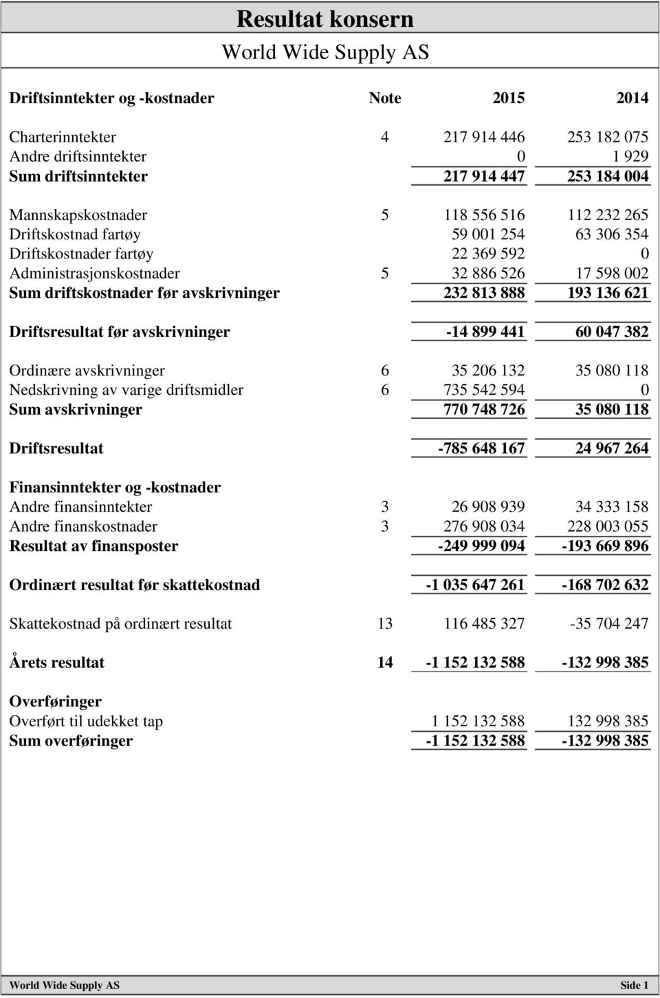 avskrivninger 232 813 888 193 136 621 Driftsresultat før avskrivninger -14 899 441 60 047 382 Ordinære avskrivninger 6 35 206 132 35 080 118 Nedskrivning av varige driftsmidler 6 735 542 594 0 Sum