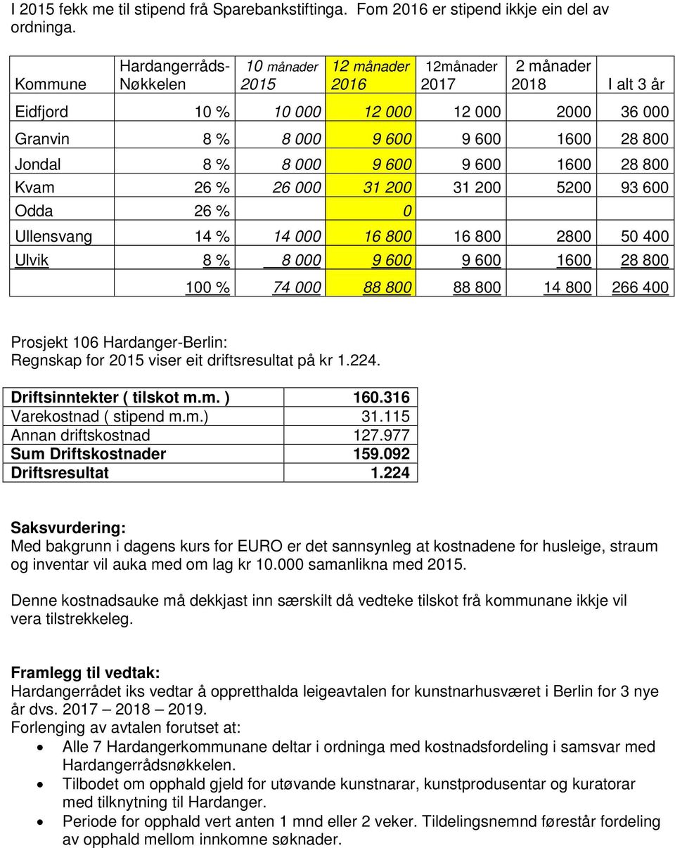 Jondal 8 % 8 000 9 600 9 600 1600 28 800 Kvam 26 % 26 000 31 200 31 200 5200 93 600 Odda 26 % 0 Ullensvang 14 % 14 000 16 800 16 800 2800 50 400 Ulvik 8 % 8 000 9 600 9 600 1600 28 800 100 % 74 000