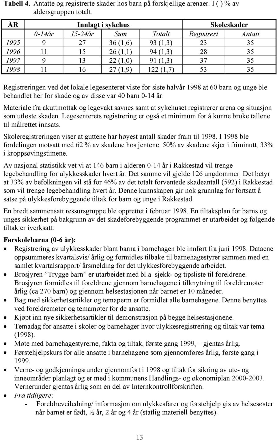 122 (1,7) 53 35 Registreringen ved det lokale legesenteret viste for siste halvår 1998 at 60 barn og unge ble behandlet her for skade og av disse var 40 barn 0-14 år.