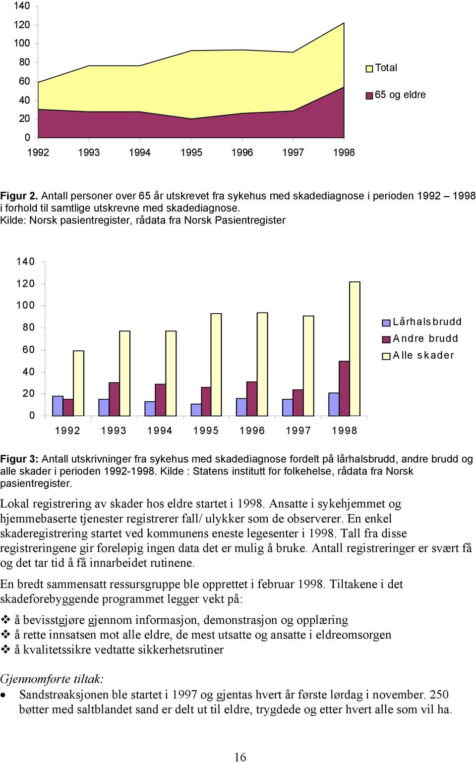 Kilde: Norsk pasientregister, rådata fra Norsk Pasientregister 140 120 100 80 60 40 Lårhalsbrudd Andre brudd Alle skader 20 0 1992 1993 1994 1995 1996 1997 1998 Figur 3: Antall utskrivninger fra