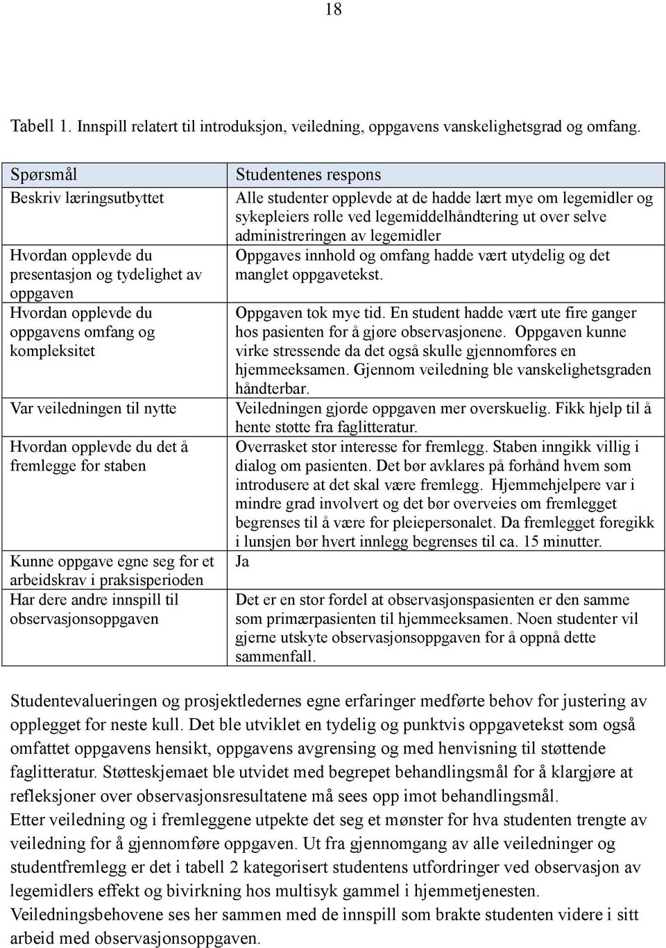 fremlegge for staben Kunne oppgave egne seg for et arbeidskrav i praksisperioden Har dere andre innspill til observasjonsoppgaven Studentenes respons Alle studenter opplevde at de hadde lært mye om