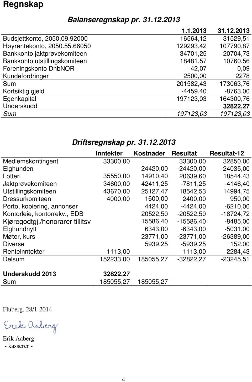 173063,76 Kortsiktig gjeld -4459,40-8763,00 Egenkapital 197123