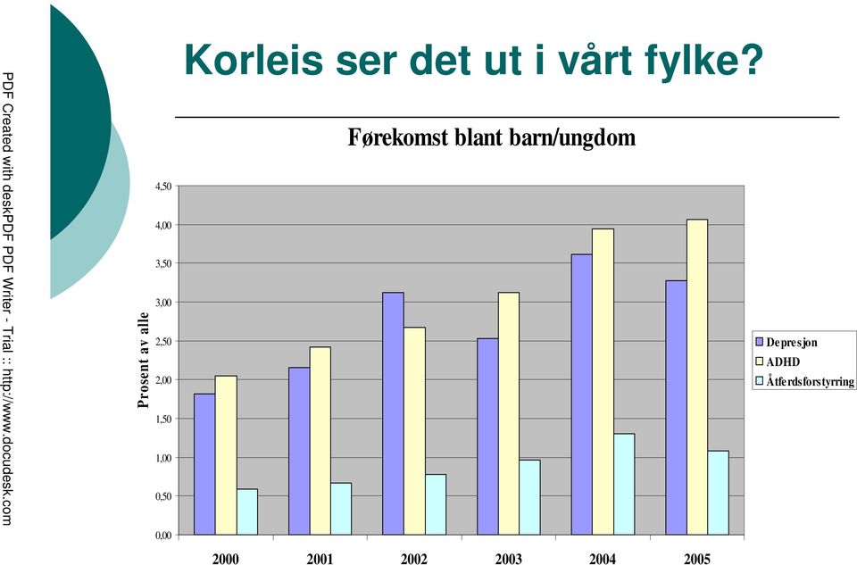 Førekomst blant barn/ungdom 2000 2001 2002 2003 2004 2005