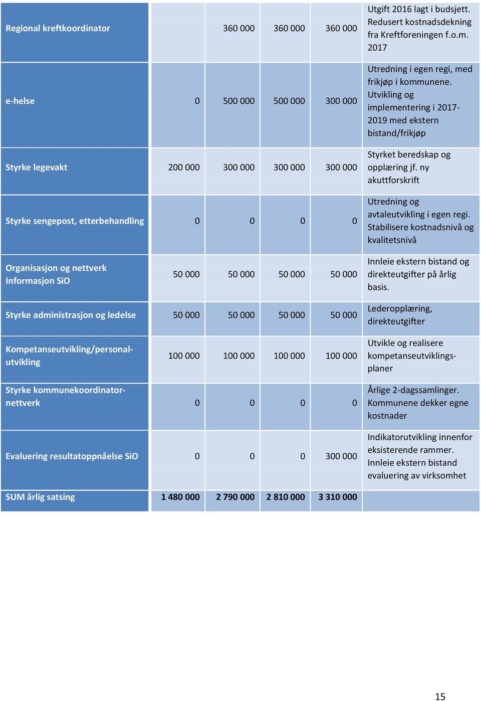 Utvikling og implementering i 2017-2019 med ekstern bistand/frikjøp Styrket beredskap og opplæring jf. ny akuttforskrift Utredning og avtaleutvikling i egen regi.