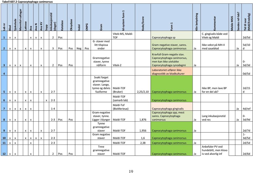 2 Capnocytophaga canimorsus 1 x x x x x 2 Pos 2 x x x x x 3 Pos Pos Neg Pos G- staver med litt tilspissa ender Vitek-MS, Maldi- TOF Capnocytophaga sp Gram-negative staver, sanns.