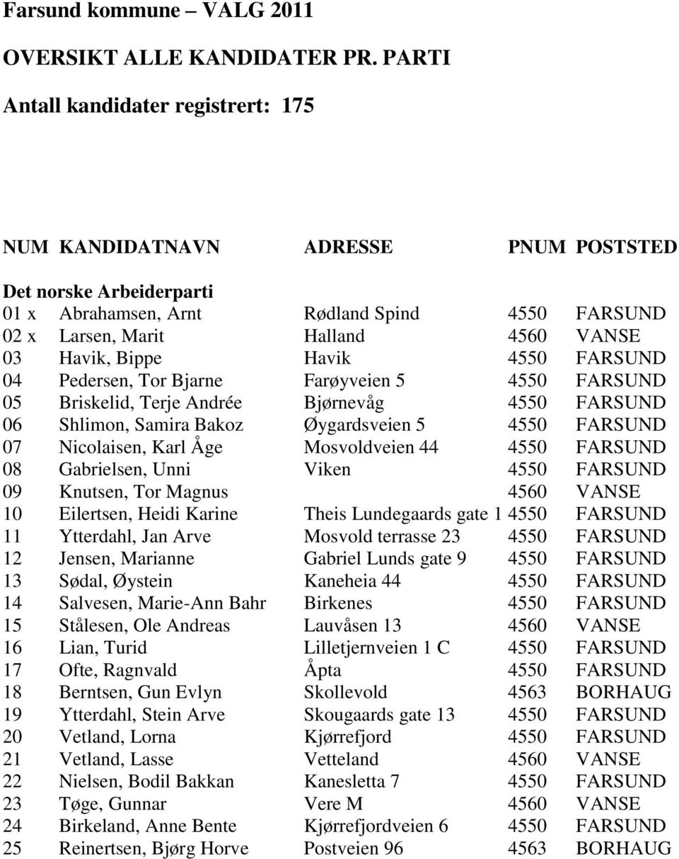 Havik, Bippe Havik 4550 FARSUND 04 Pedersen, Tor Bjarne Farøyveien 5 4550 FARSUND 05 Briskelid, Terje Andrée Bjørnevåg 4550 FARSUND 06 Shlimon, Samira Bakoz Øygardsveien 5 4550 FARSUND 07 Nicolaisen,