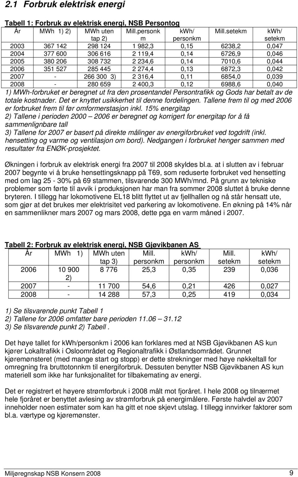 6872,3 0,042 2007-266 300 3) 2 316,4 0,11 6854,0 0,039 2008-280 659 2 400,3 0,12 6988,6 0,040 1) MWh-forbruket er beregnet ut fra den prosentandel Persontrafikk og Gods har betalt av de totale