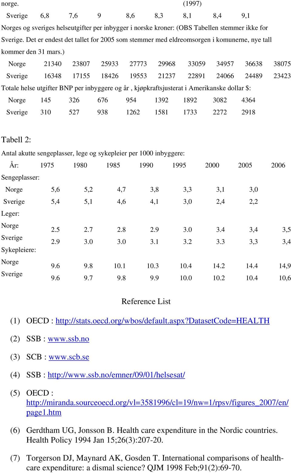 ) Norge 21340 23807 25933 27773 29968 33059 34957 36638 38075 Sverige 16348 17155 18426 19553 21237 22891 24066 24489 23423 Totale helse utgifter BNP per inbyggere og år, kjøpkraftsjusterat i
