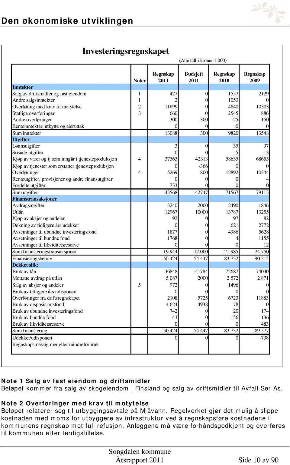 2 11699 0 4640 10383 Statlige overføringer 3 660 0 2545 886 Andre overføringer 300 300 25 150 Renteinntekter, utbytte og eieruttak 0 0 0 0 Sum inntekter 13088 300 9820 13548 Utgifter Lønnsutgifter 3