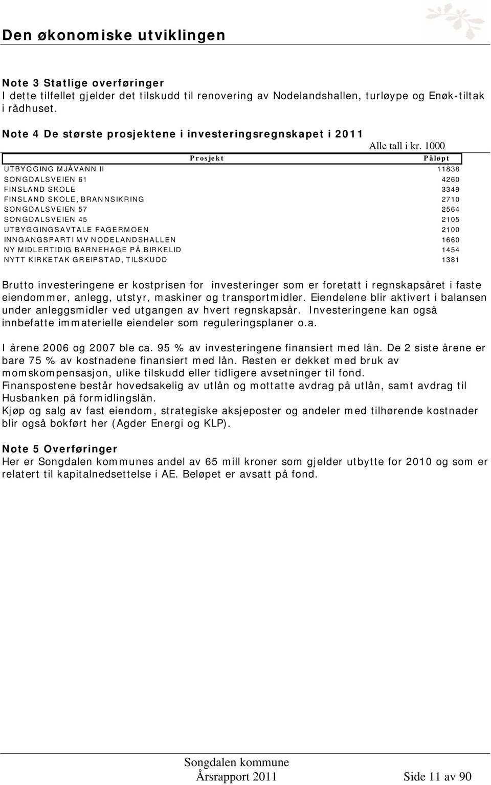 1000 Prosjekt Påløpt UTBYGGING MJÅVANN II 11838 SONGDALSVEIEN 61 4260 FINSLAND SKOLE 3349 FINSLAND SKOLE, BRANNSIKRING 2710 SONGDALSVEIEN 57 2564 SONGDALSVEIEN 45 2105 UTBYGGINGSAVTALE FAGERMOEN 2100