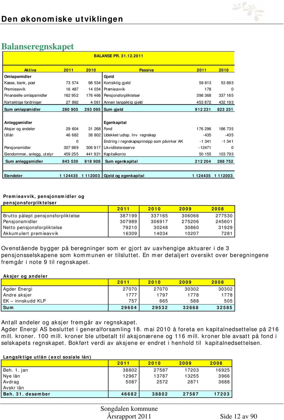 176 466 Pensjonsforpliktelser 398 368 337 165 Kortsiktige fordringer 27 892 4 061 Annen langsiktig gjeld 453 872 432 193 Sum omløpsmidler 280 905 293 095 Sum gjeld 912 231 823 251 Anleggsmidler