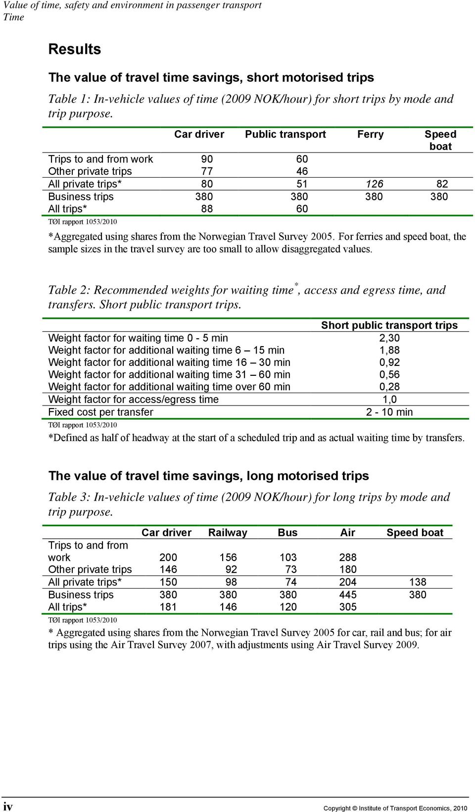 Car driver Public transport Ferry Speed boat Trips to and from work 90 60 Other private trips 77 46 All private trips* 80 51 126 82 Business trips 380 380 380 380 All trips* 88 60 TØI rapport