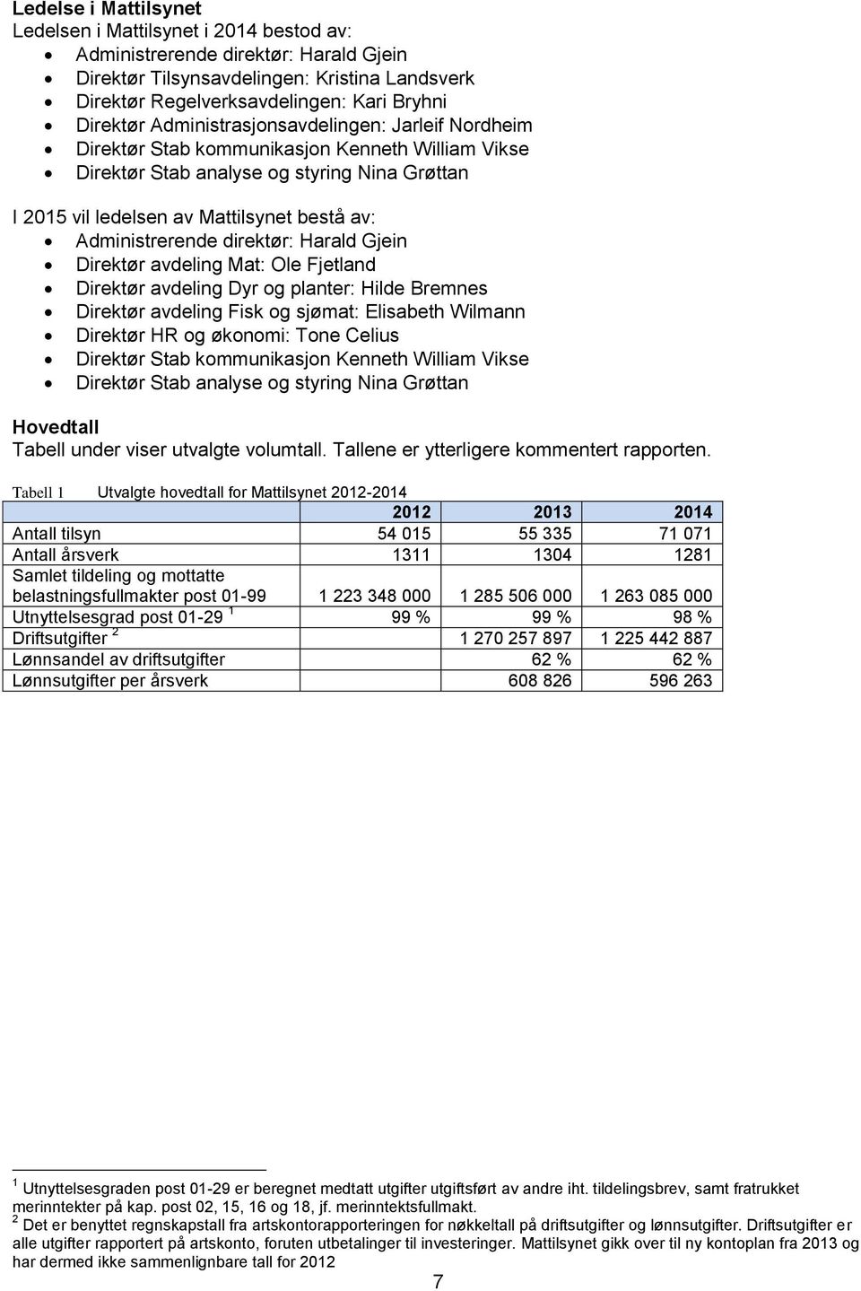 Administrerende direktør: Harald Gjein Direktør avdeling Mat: Ole Fjetland Direktør avdeling Dyr og planter: Hilde Bremnes Direktør avdeling Fisk og sjømat: Elisabeth Wilmann Direktør HR og økonomi: